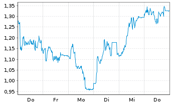 Chart Mini Future Short CTS Eventim - 1 Woche