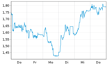 Chart Mini Future Short CTS Eventim - 1 Woche