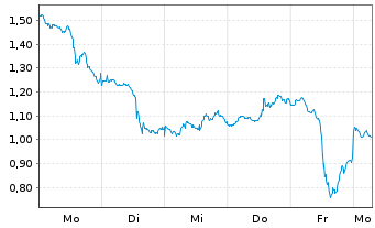 Chart Mini Future Long Occidental Petroleum - 1 Woche
