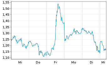 Chart Mini Future Short Occidental Petroleum - 1 Woche