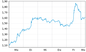 Chart Mini Future Short Occidental Petroleum - 1 Woche