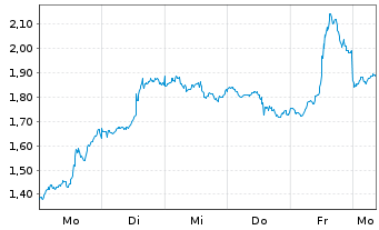 Chart Mini Future Short Occidental Petroleum - 1 Woche