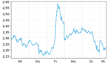 Chart Mini Future Short Occidental Petroleum - 1 Woche