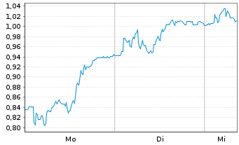 Chart Mini Future Long DWS - 1 Woche