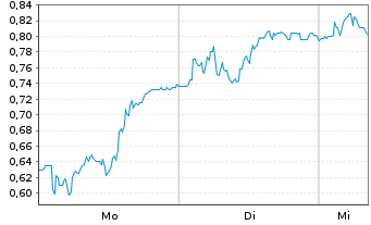 Chart Mini Future Long DWS - 1 Woche