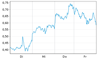 Chart Mini Future Long NVIDIA - 1 Week