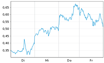 Chart Mini Future Long NVIDIA - 1 Woche