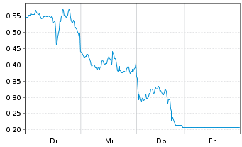 Chart Mini Future Short NVIDIA - 1 Week