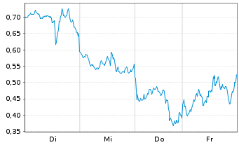 Chart Mini Future Short NVIDIA - 1 Woche