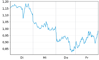 Chart Mini Future Short NVIDIA - 1 Week