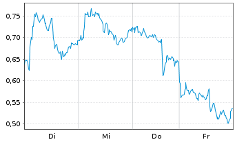 Chart Mini Future Long Novo-Nordisk - 1 Week
