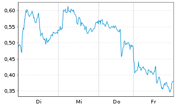 Chart Mini Future Long Novo-Nordisk - 1 Week