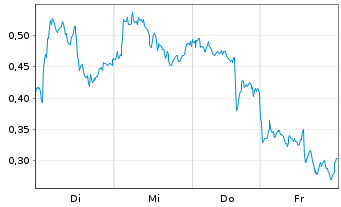 Chart Mini Future Long Novo-Nordisk - 1 Week