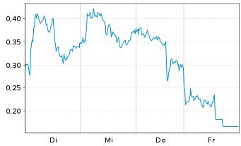 Chart Mini Future Long Novo-Nordisk - 1 Week