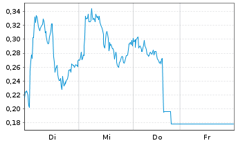 Chart Mini Future Long Novo-Nordisk - 1 Week