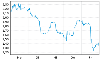Chart Mini Future Long Petroleo Brasileiro - 1 Woche