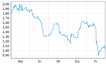 Chart Mini Future Long Petroleo Brasileiro - 1 Woche