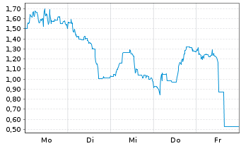 Chart Mini Future Long Petroleo Brasileiro - 1 Woche