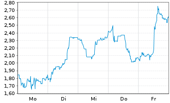 Chart Mini Future Short Petroleo Brasileiro - 1 Woche
