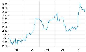 Chart Mini Future Short Petroleo Brasileiro - 1 Woche