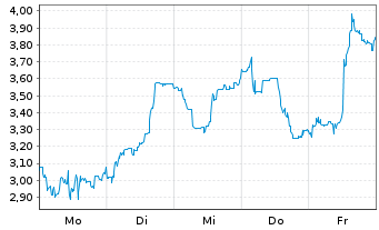 Chart Mini Future Short Petroleo Brasileiro - 1 Woche