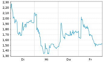 Chart Mini Future Long Rheinmetall - 1 Woche
