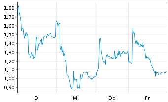 Chart Mini Future Long Rheinmetall - 1 Woche