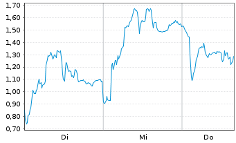 Chart Mini Future Short Rheinmetall - 1 Woche