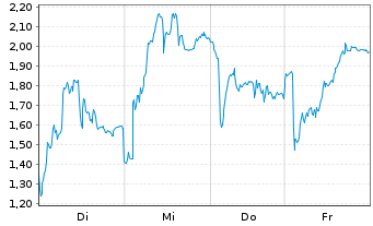 Chart Mini Future Short Rheinmetall - 1 Woche