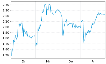Chart Mini Future Short Rheinmetall - 1 Woche