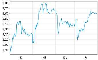 Chart Mini Future Short Rheinmetall - 1 Woche