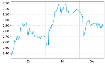 Chart Mini Future Short Rheinmetall - 1 Woche