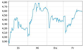 Chart Mini Future Short Rheinmetall - 1 Woche