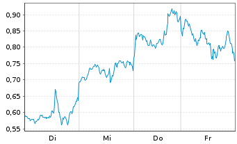 Chart Mini Future Long NVIDIA - 1 Week
