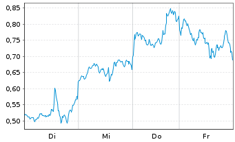 Chart Mini Future Long NVIDIA - 1 Week