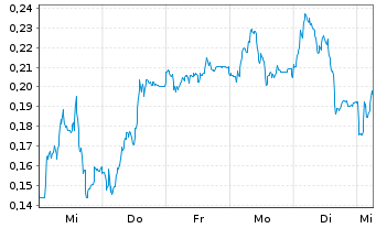 Chart Mini Future Short Thyssenkrupp - 1 Woche