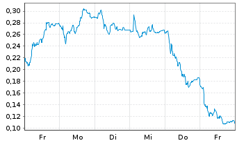 Chart Mini Future Short Thyssenkrupp - 1 Woche
