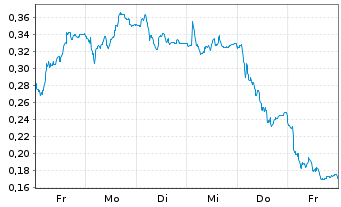 Chart Mini Future Short Thyssenkrupp - 1 Woche