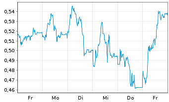 Chart Mini Future Short Thyssenkrupp - 1 Woche