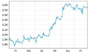 Chart Mini Future Long Deutsche Lufthansa - 1 Woche