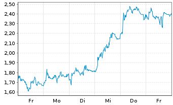Chart Mini Future Long Deutsche Lufthansa - 1 Woche