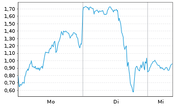 Chart Mini Future Long Micron - 1 Woche