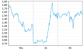 Chart Mini Future Short Micron - 1 Week