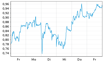 Chart Mini Future Long adidas - 1 Week