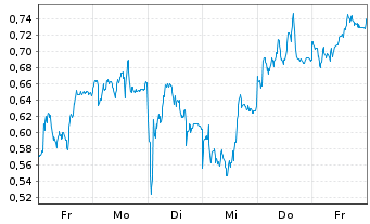 Chart Mini Future Long adidas - 1 Week