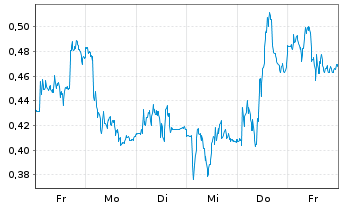 Chart Mini Future Long Commerzbank - 1 Woche
