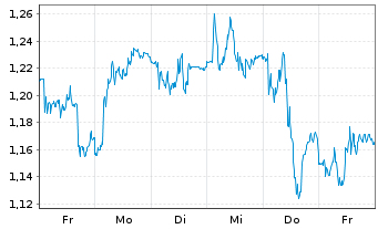 Chart Mini Future Short Commerzbank - 1 Woche