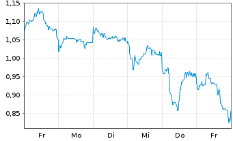 Chart Mini Future Short Xiaomi - 1 Week
