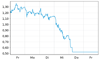 Chart Mini Future Short Deutsche Lufthansa - 1 Woche
