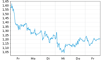 Chart Mini Future Long TUI - 1 Woche